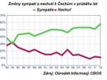 graf sympatí3020121
