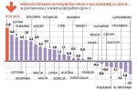 vzrůst produktivity práce v Polsku
