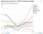 graf nezaměstnanosti