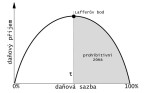 lafferova křivka zdroj wikimedia