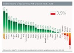 srednie-roczne-tempo-wzrostu-pkb