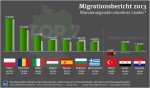 migrace do Německa ve 2013