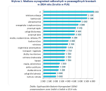 2082821-mediana-wynagrodzen-calkowitych