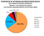 Prezidentské volby v polsku