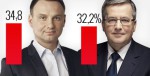 volby v Polsku