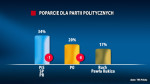 volební průzkum TNS Polska